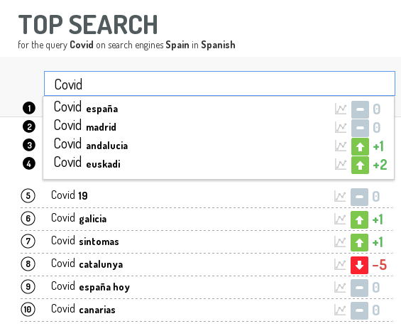 Figura 1. Top Ten de las opciones sugeridas por Google al buscar la palabra COVID
